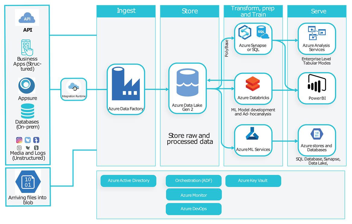 Data Platform Architecture